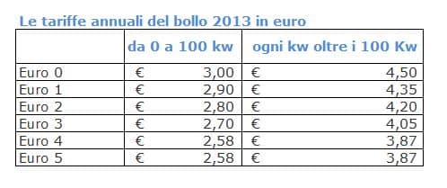 http://www.6sicuro.it/wp-content/uploads/2013/01/tariffe_annuali_bollo_auto.jpg