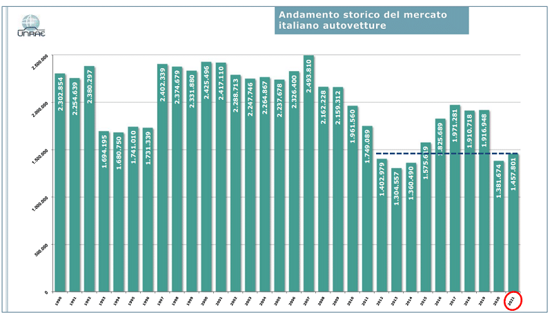 andamento storico mercato auto