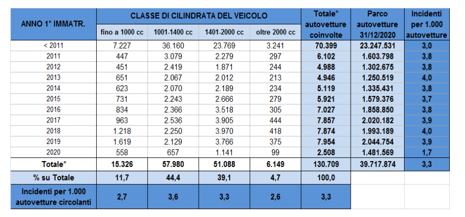 distribuzione autovetture coinvolte incidente 2020