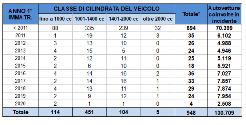 Distribuzione dei morti in incidente stradale su autovettura secondo l'anno di prima immatricolazione e la classe di cilindrata del veicolo