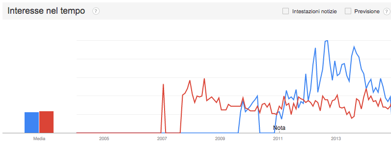 google trend