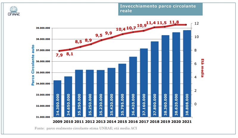 invecchiamento parco auto