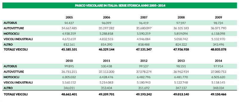 Quante auto ci sono in Italia?