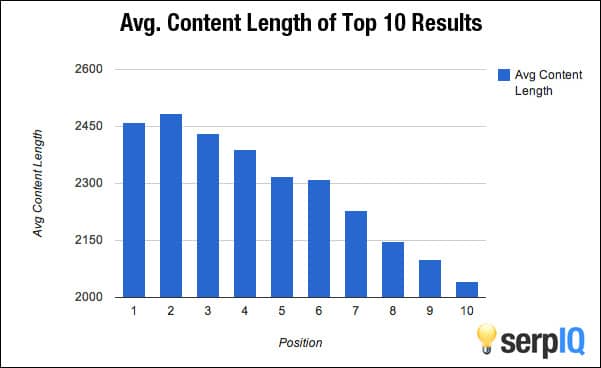 I contenuti lunghi si posizionano meglio? contenuti lunghi - plugin wordpress