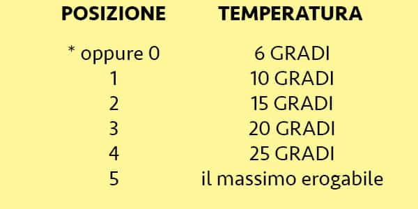 Valvole termostatiche termosifoni: obbligo, funzionamento, prezzi Valvole termostatiche costo installazione