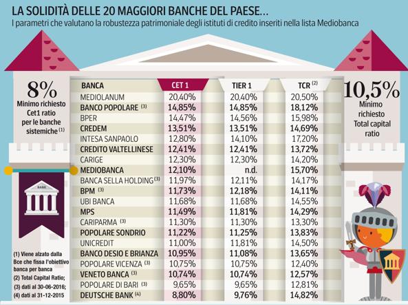 Numero Banca Popolare Di banche sicure in italia l elenco aggiornato Numero Banca Popolare Di banche sicure in italia l elenco aggiornato