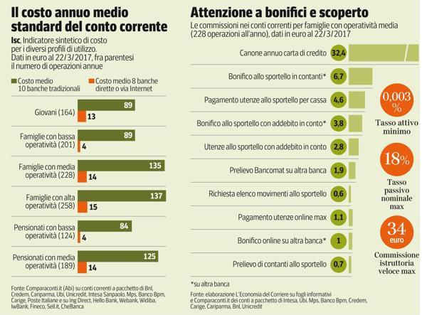 costo annuo medio conto corrente costo annuo medio conto corrente