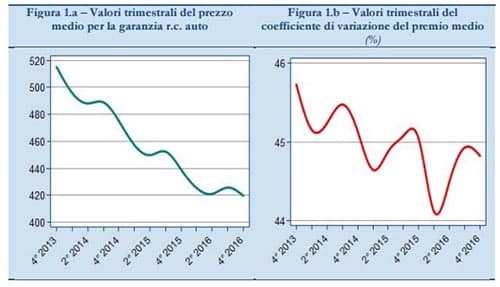 rapporto ivass