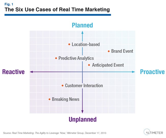 6 casi di Real Time Marketing