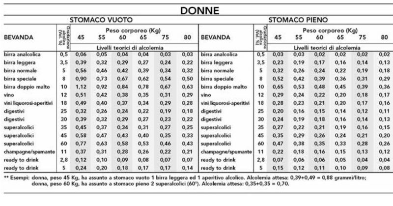 guida in stato di ebbrezza tabella tasso alcolemico donne