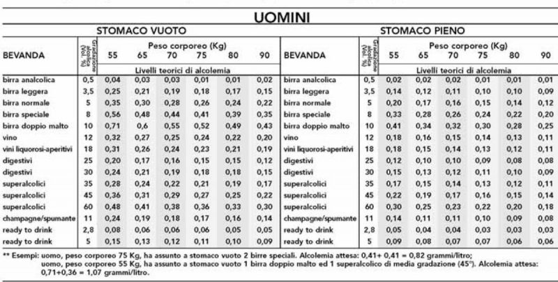 guida in stato di ebbrezza tabella tasso alcolemico uomini