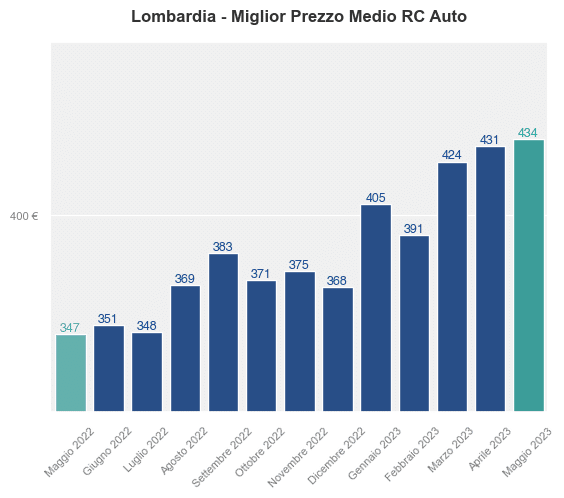 6Sicuro.it svela: la polizza RC Auto più conveniente in Lombardia a Maggio 2023 è a Cremona