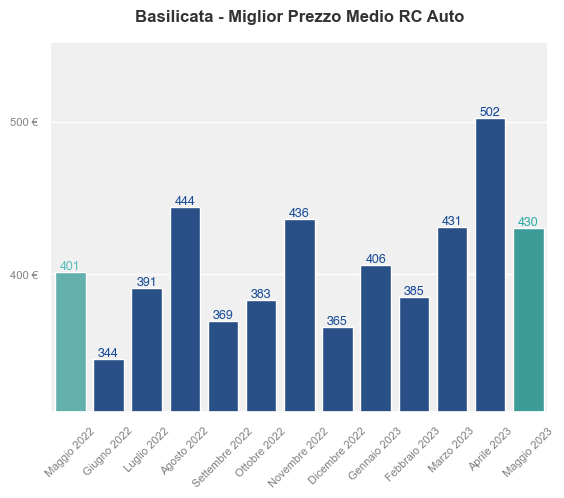 Migliori prezzi RC auto in Basilicata ultimi 12 mesi