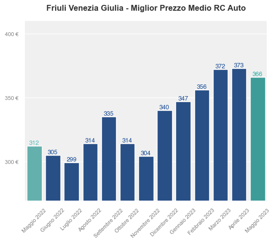 Migliori prezzi RC auto in Friuli Venezia Giulia ultimi 12 mesi