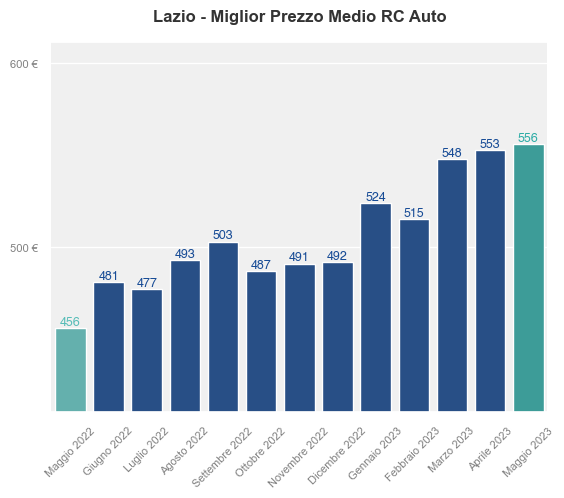 Migliori prezzi RC auto in Lazio ultimi 12 mesi