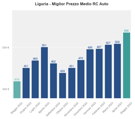 Migliori prezzi RC auto in Liguria ultimi 12 mesi
