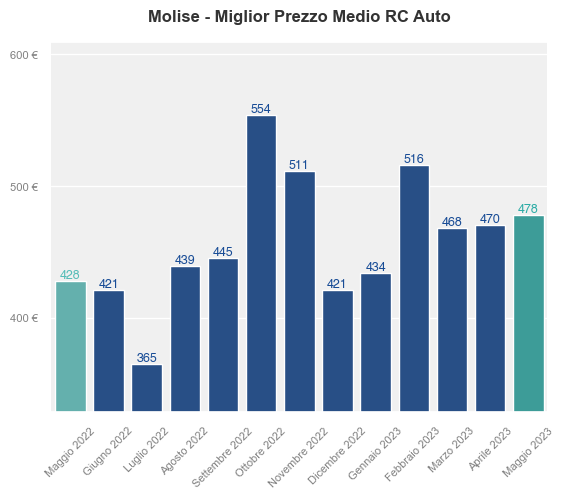 Migliori prezzi RC auto in Molise ultimi 12 mesi