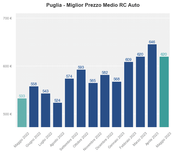 Migliori prezzi RC auto in Puglia ultimi 12 mesi