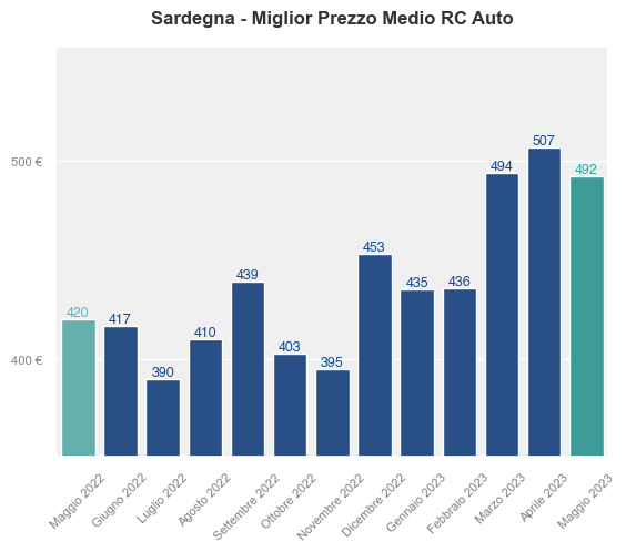 Migliori prezzi RC auto in Sardegna ultimi 12 mesi