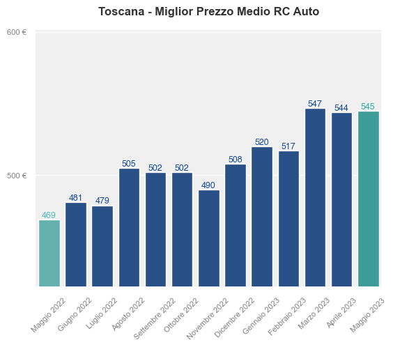 Migliori prezzi RC auto in Toscana ultimi 12 mesi