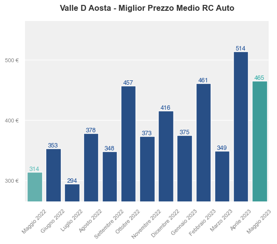 Migliori prezzi RC auto in Valle D Aosta ultimi 12 mesi