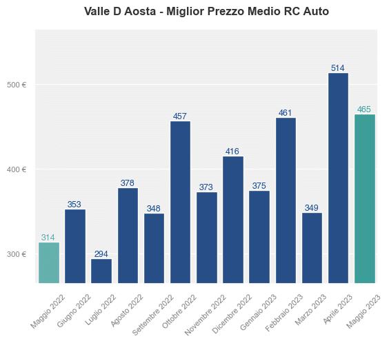 Migliori prezzi RC auto in Valle D Aosta ultimi 12 mesi