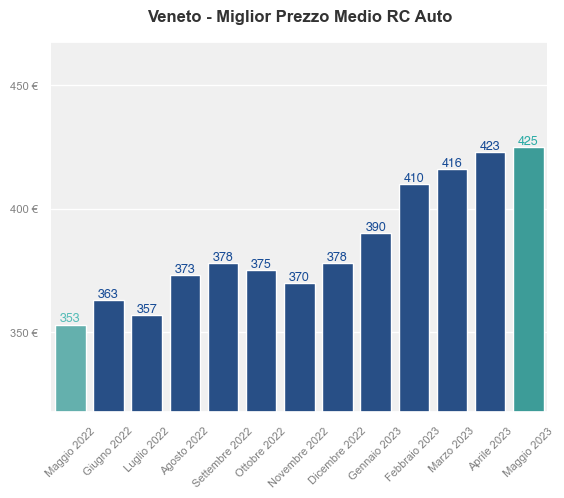 Migliori prezzi RC auto in Veneto ultimi 12 mesi