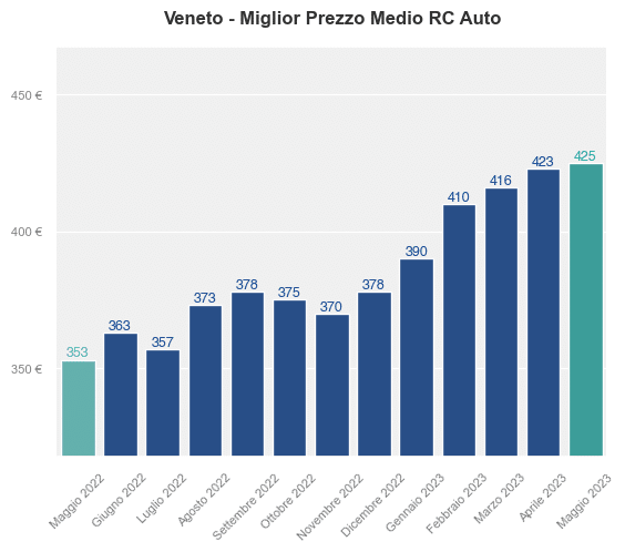 Migliori prezzi RC auto in Veneto ultimi 12 mesi