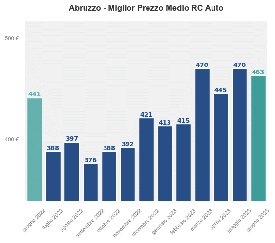 Miglior prezzo RC auto in Abruzzo ultimi 12 mesi