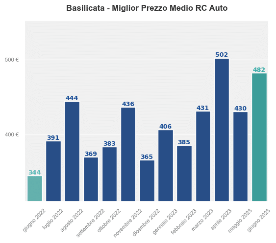 Miglior prezzo RC auto in Basilicata ultimi 12 mesi