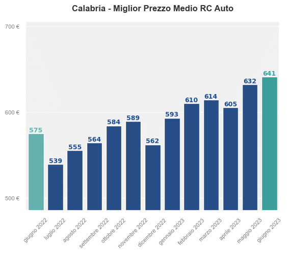 Miglior prezzo RC auto in Calabria ultimi 12 mesi