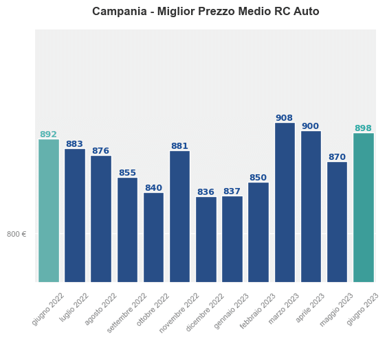 Miglior prezzo RC auto in Campania ultimi 12 mesi