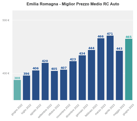 Miglior prezzo RC auto in Emilia Romagna ultimi 12 mesi