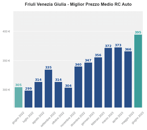 Miglior prezzo RC auto in Friuli Venezia Giulia ultimi 12 mesi