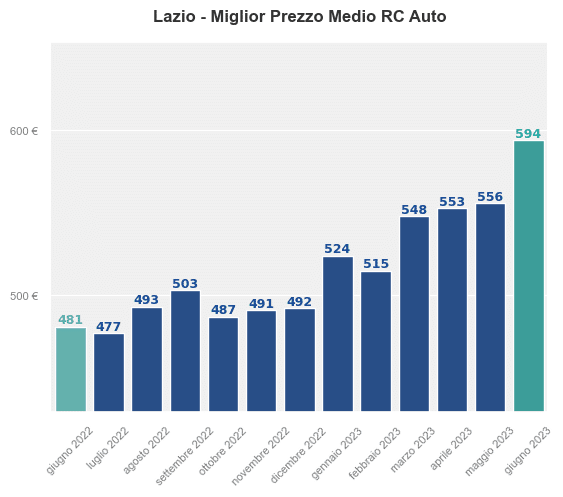 Miglior prezzo RC auto in Lazio ultimi 12 mesi