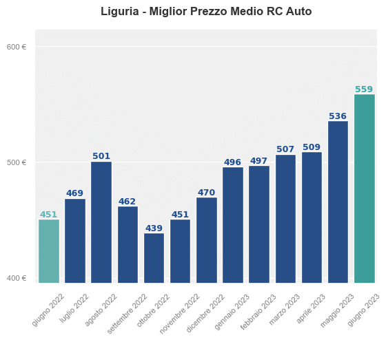 Miglior prezzo RC auto in Liguria ultimi 12 mesi