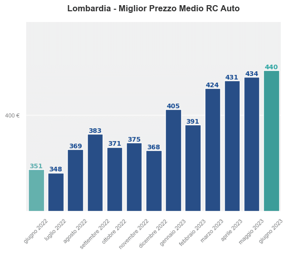 Miglior prezzo RC auto in Lombardia ultimi 12 mesi