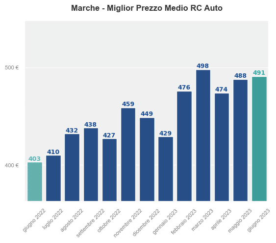 Miglior prezzo RC auto in Marche ultimi 12 mesi