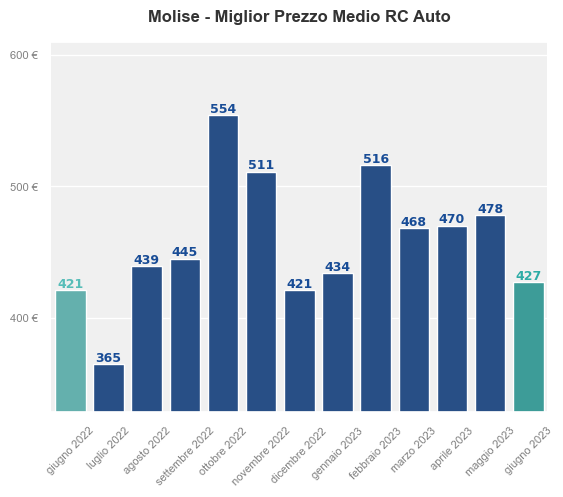 Miglior prezzo RC auto in Molise ultimi 12 mesi