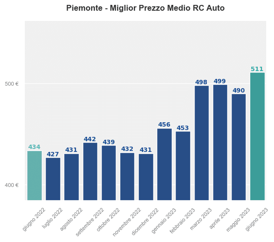 Miglior prezzo RC auto in Piemonte ultimi 12 mesi