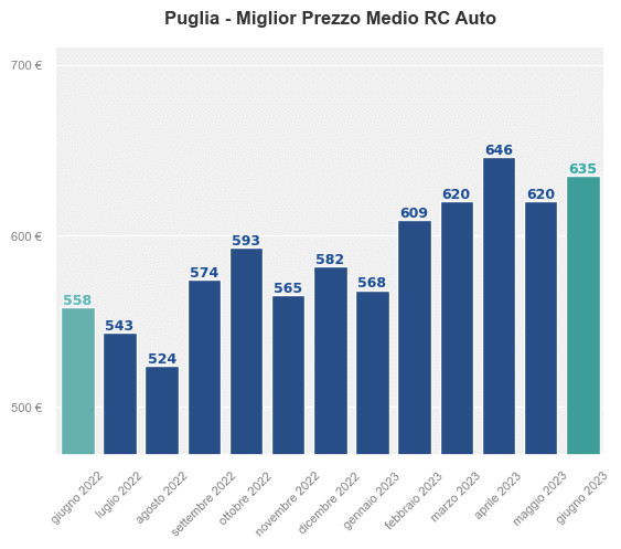 Miglior prezzo RC auto in Puglia ultimi 12 mesi