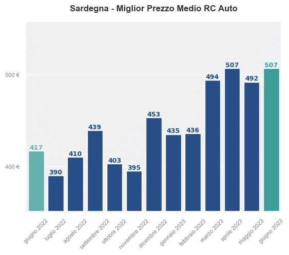 Miglior prezzo RC auto in Sardegna ultimi 12 mesi