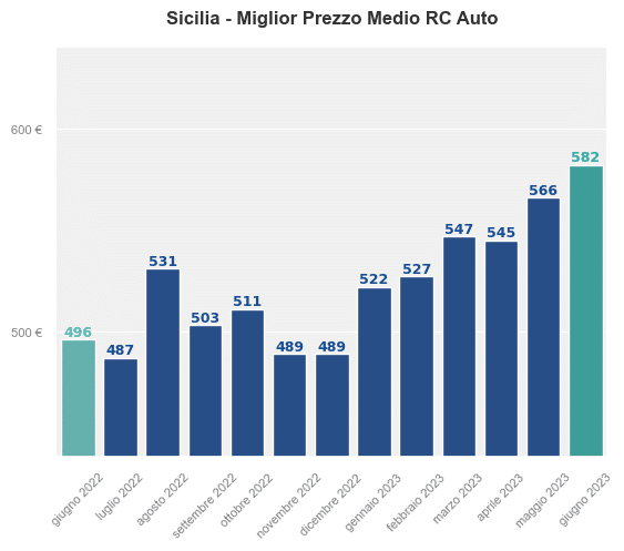 Miglior prezzo RC auto in Sicilia ultimi 12 mesi