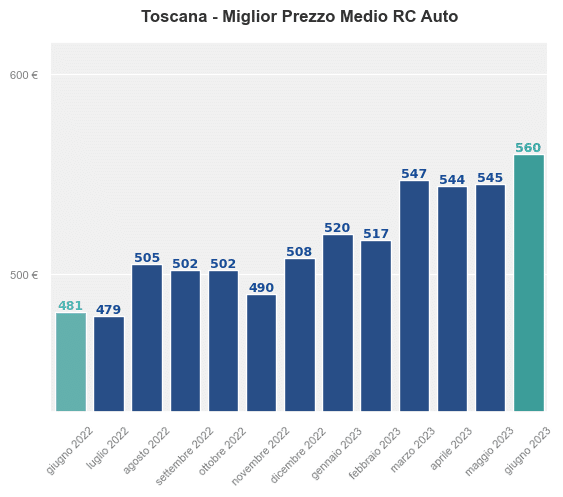 Miglior prezzo RC auto in Toscana ultimi 12 mesi