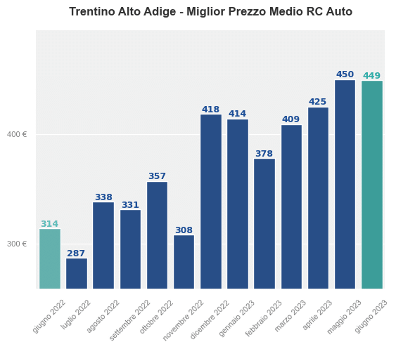 Miglior prezzo RC auto in Trentino Alto Adige ultimi 12 mesi