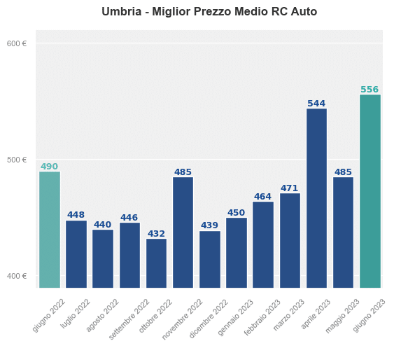 Miglior prezzo RC auto in Umbria ultimi 12 mesi