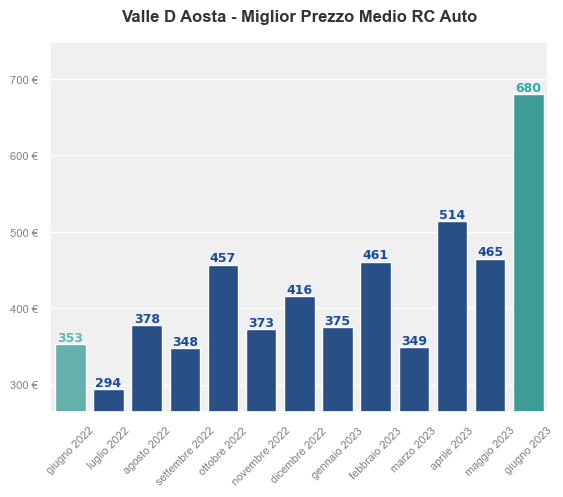 Miglior prezzo RC auto in Valle D Aosta ultimi 12 mesi