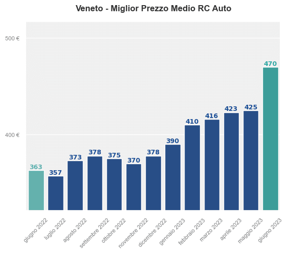 Miglior prezzo RC auto in Veneto ultimi 12 mesi