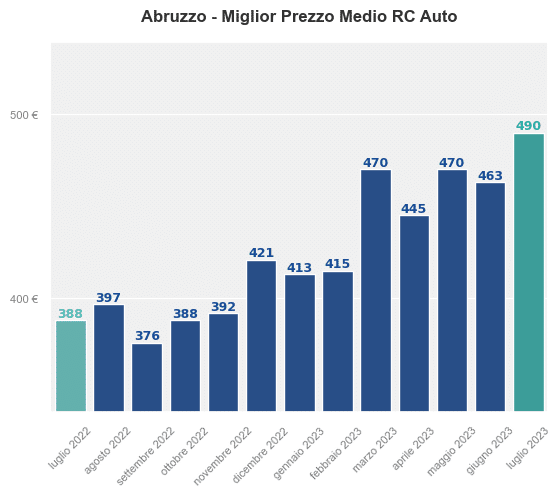 Miglior prezzo RC auto in Abruzzo ultimi 12 mesi