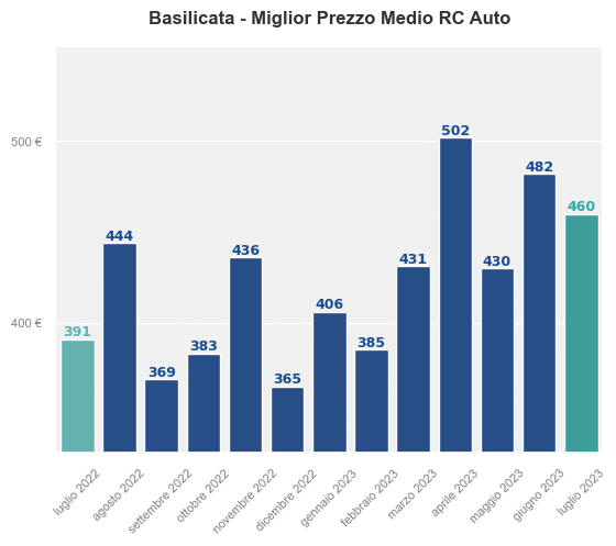 Miglior prezzo RC auto in Basilicata ultimi 12 mesi